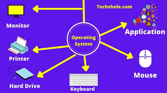 operating system 