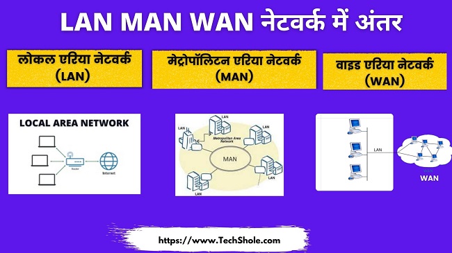 लैन, मैन, वैन में अंतर - LAN, MAN WAN difference In Hindi